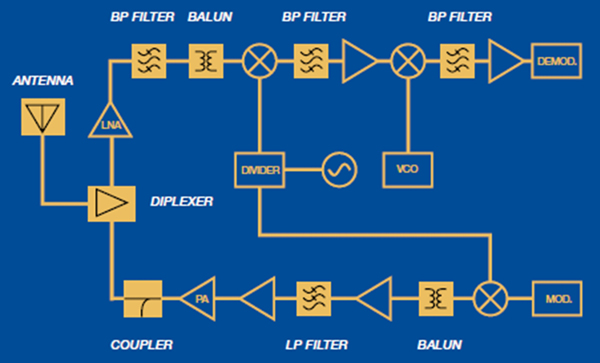 A typical radio subsystem A typical radio subsystem